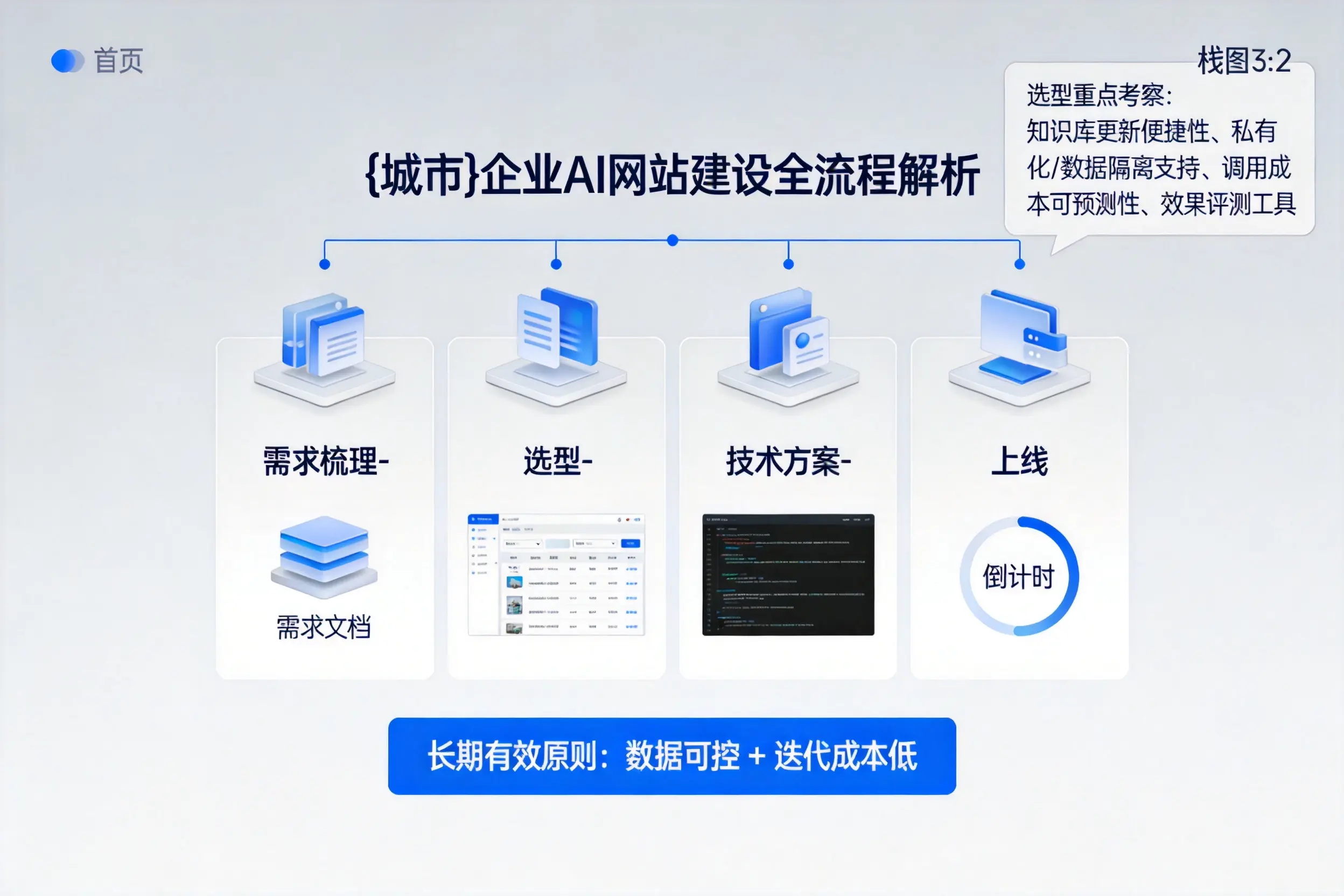 惠州企业AI网站建设如何入门？从需求梳理到上线全流程解析