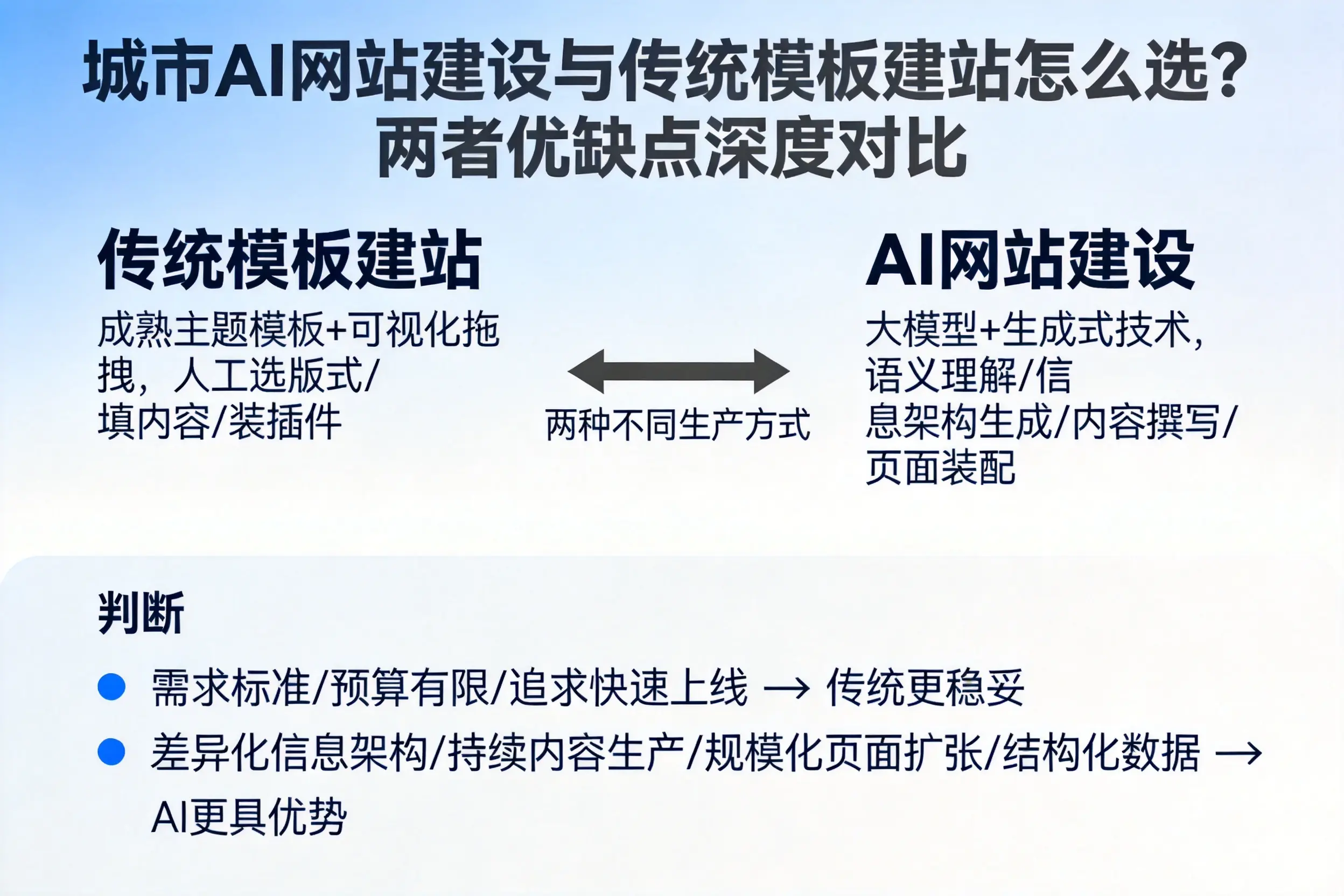 惠州AI网站建设与传统模板建站怎么选？两者优缺点深度对比
