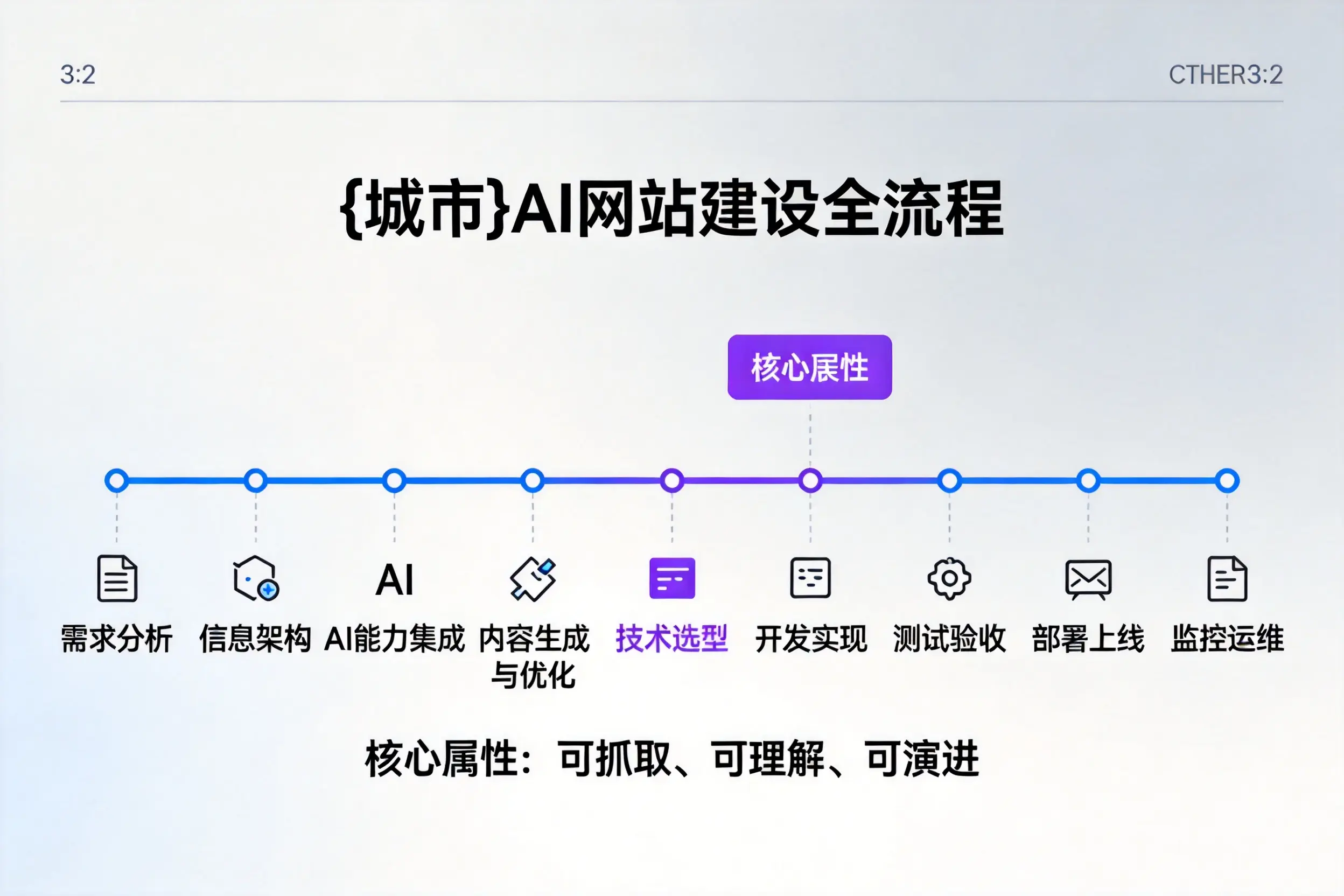 惠州AI网站建设全流程拆解：从方案设计到部署上线教程