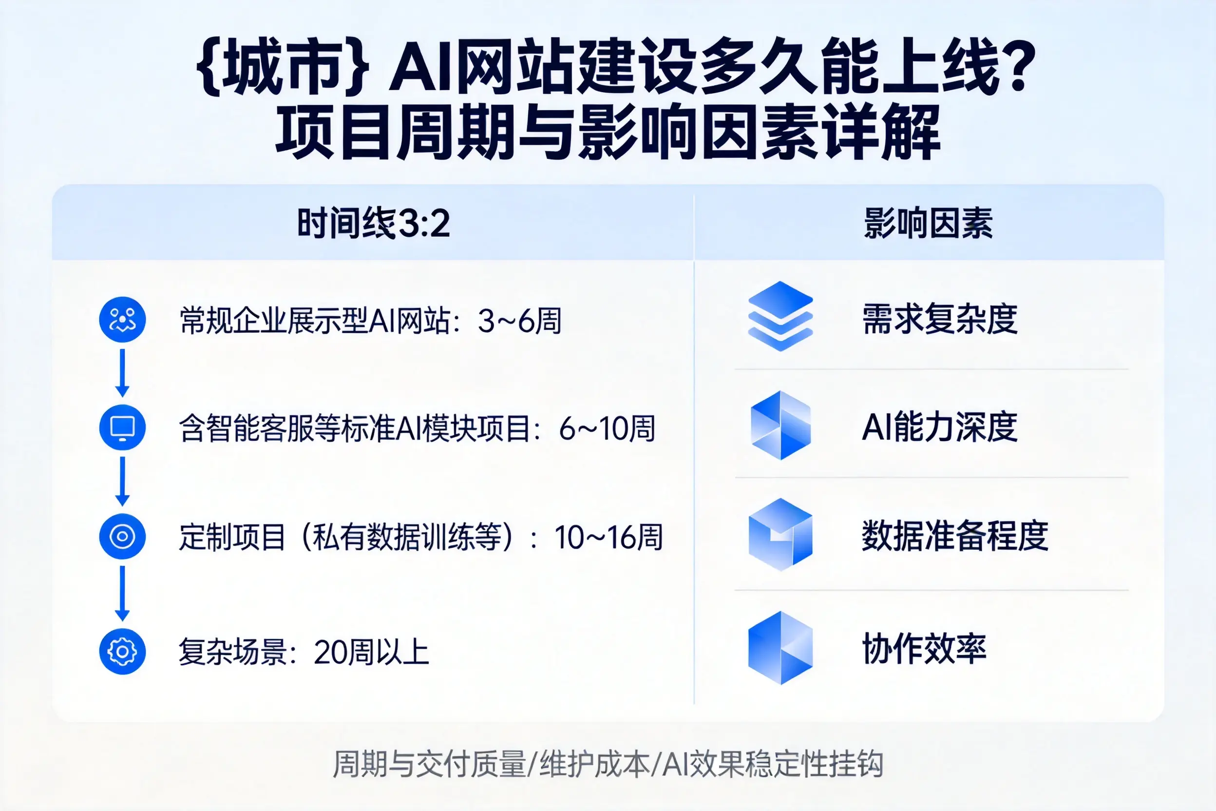 惠州AI网站建设多久能上线？项目周期与影响因素详解