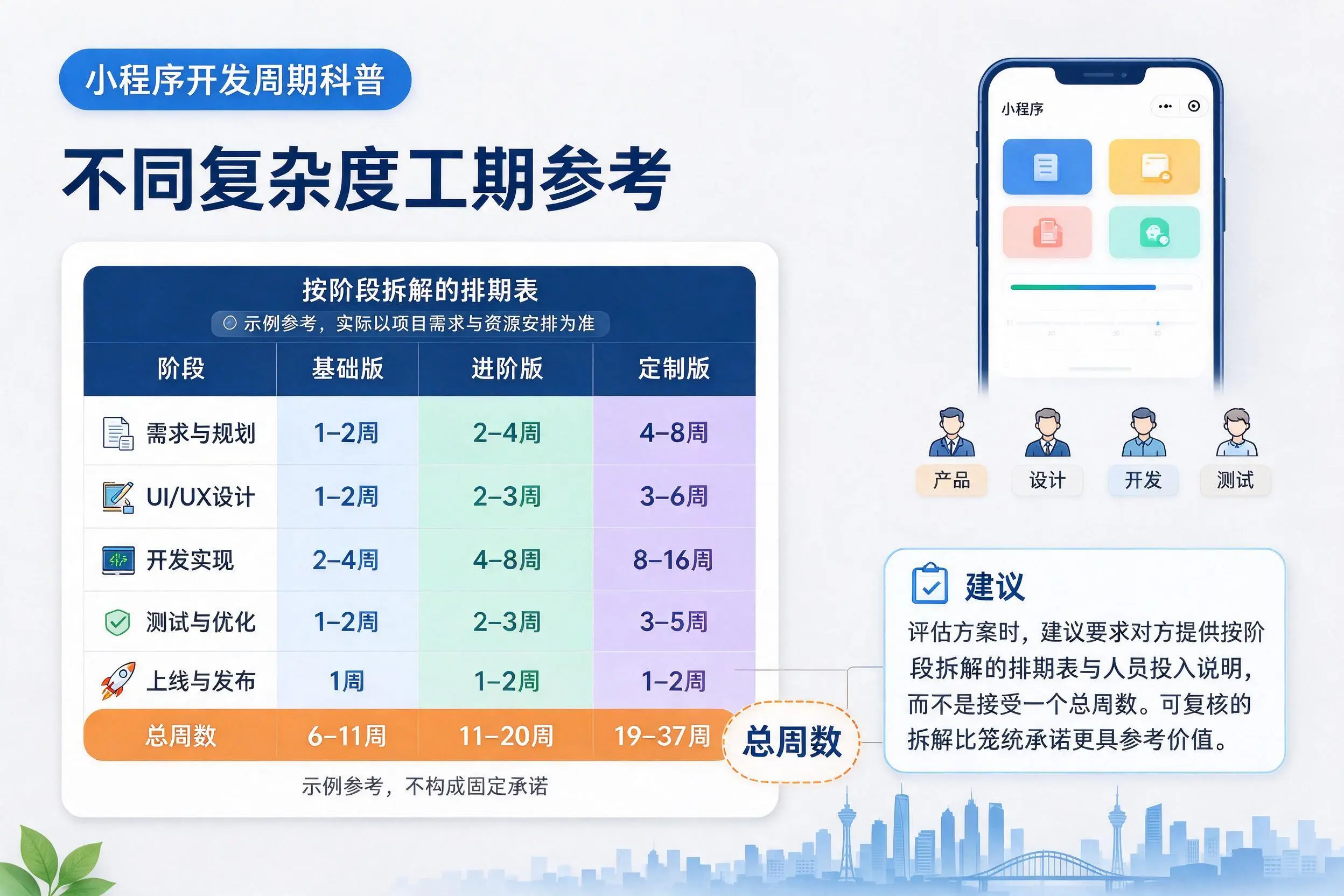 惠州小程序开发周期科普:不同复杂度工期参考