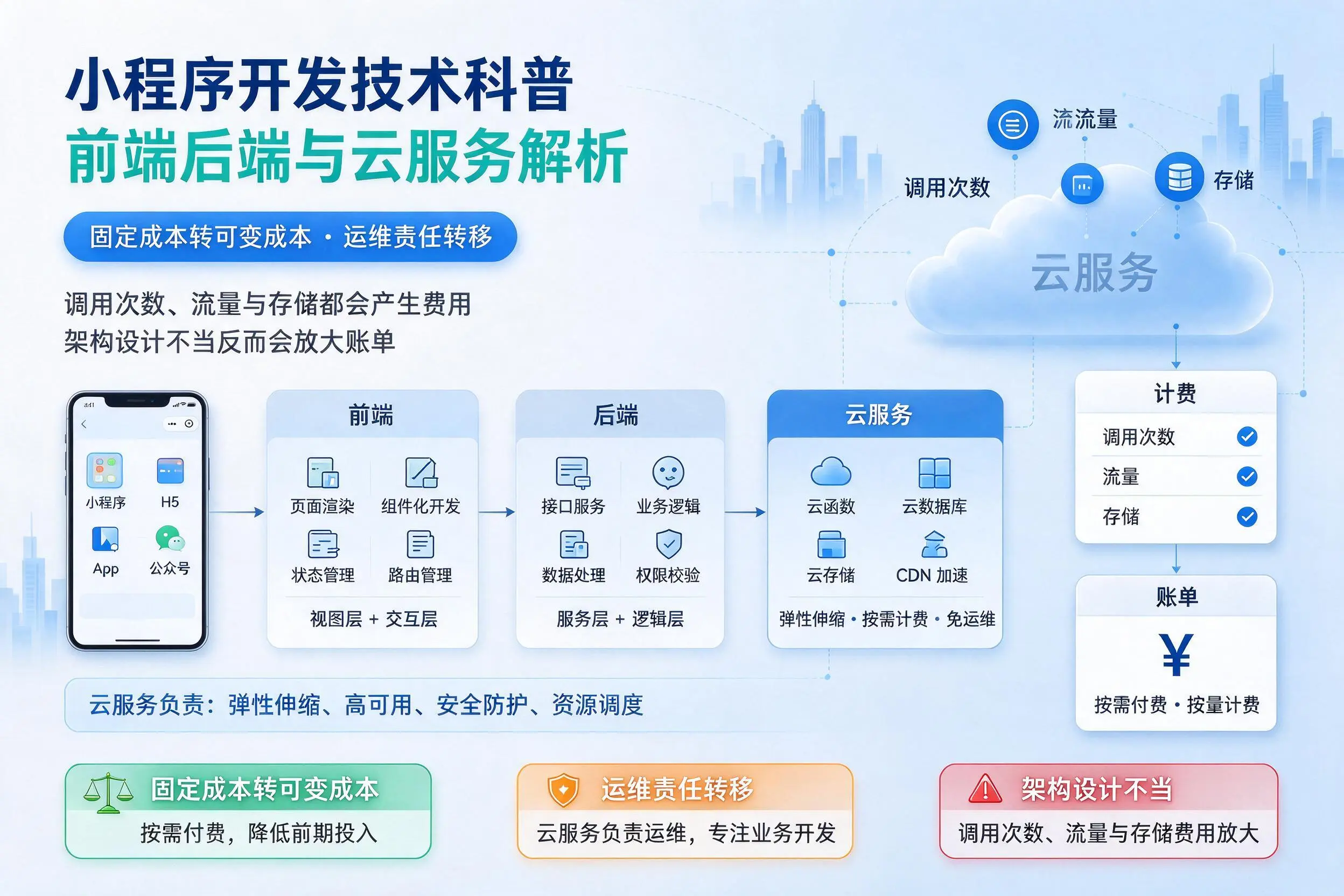 惠州小程序开发技术科普:前端后端与云服务解析