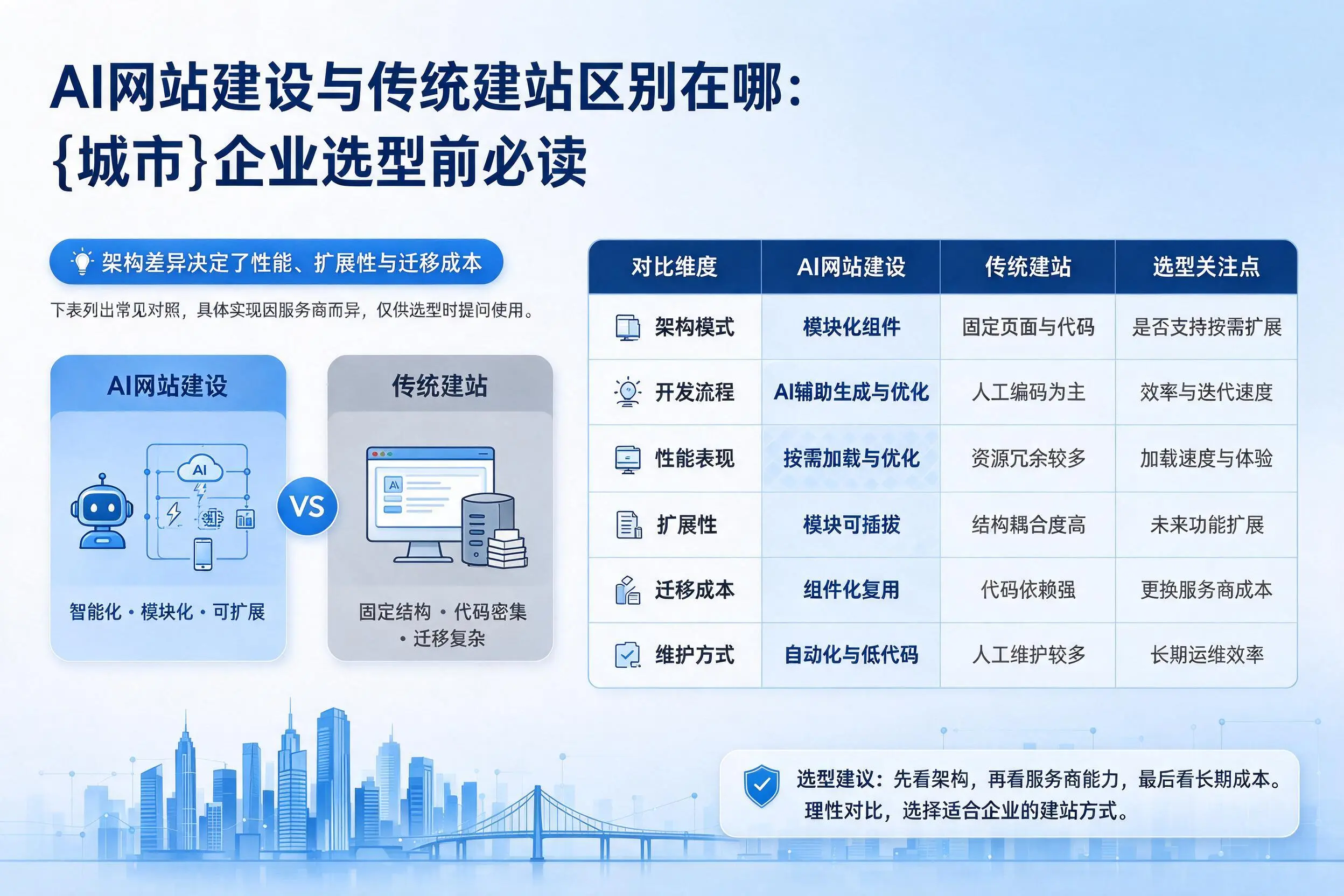 AI网站建设与传统建站区别在哪：惠州企业选型前必读