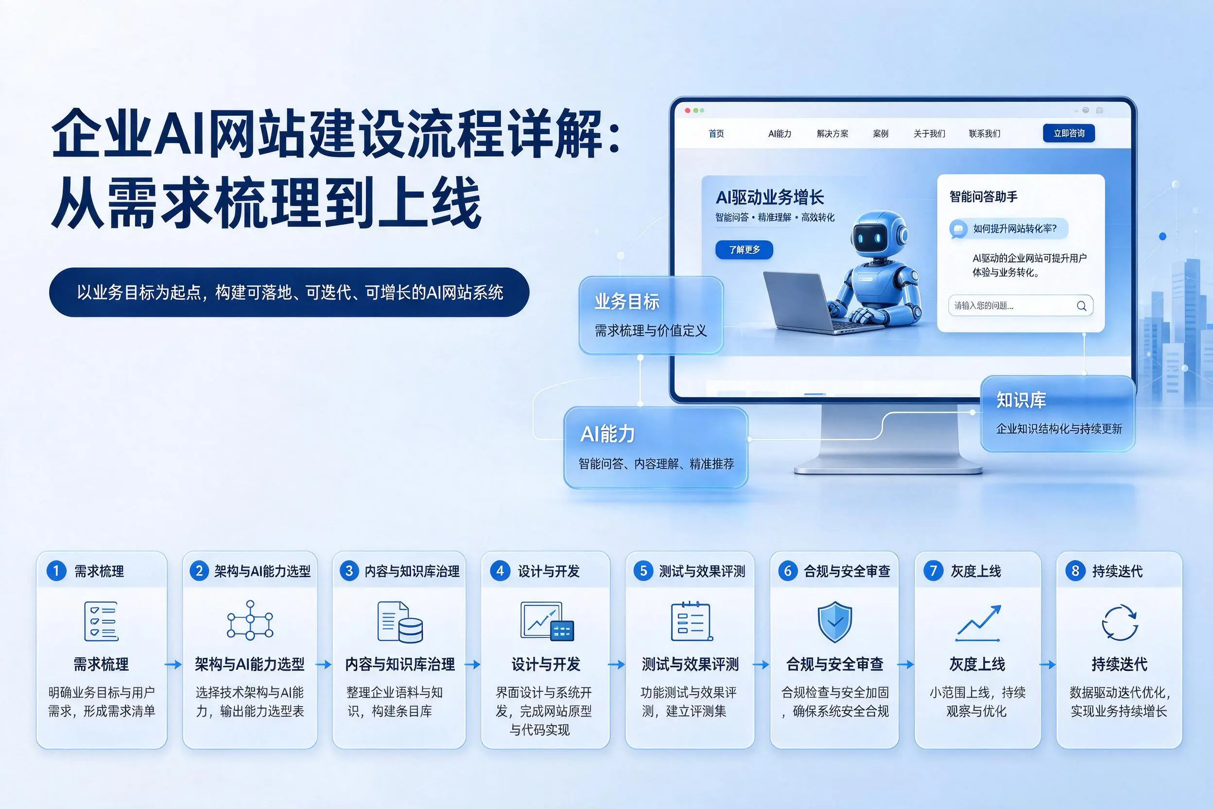 惠州企业AI网站建设流程详解：从需求梳理到上线