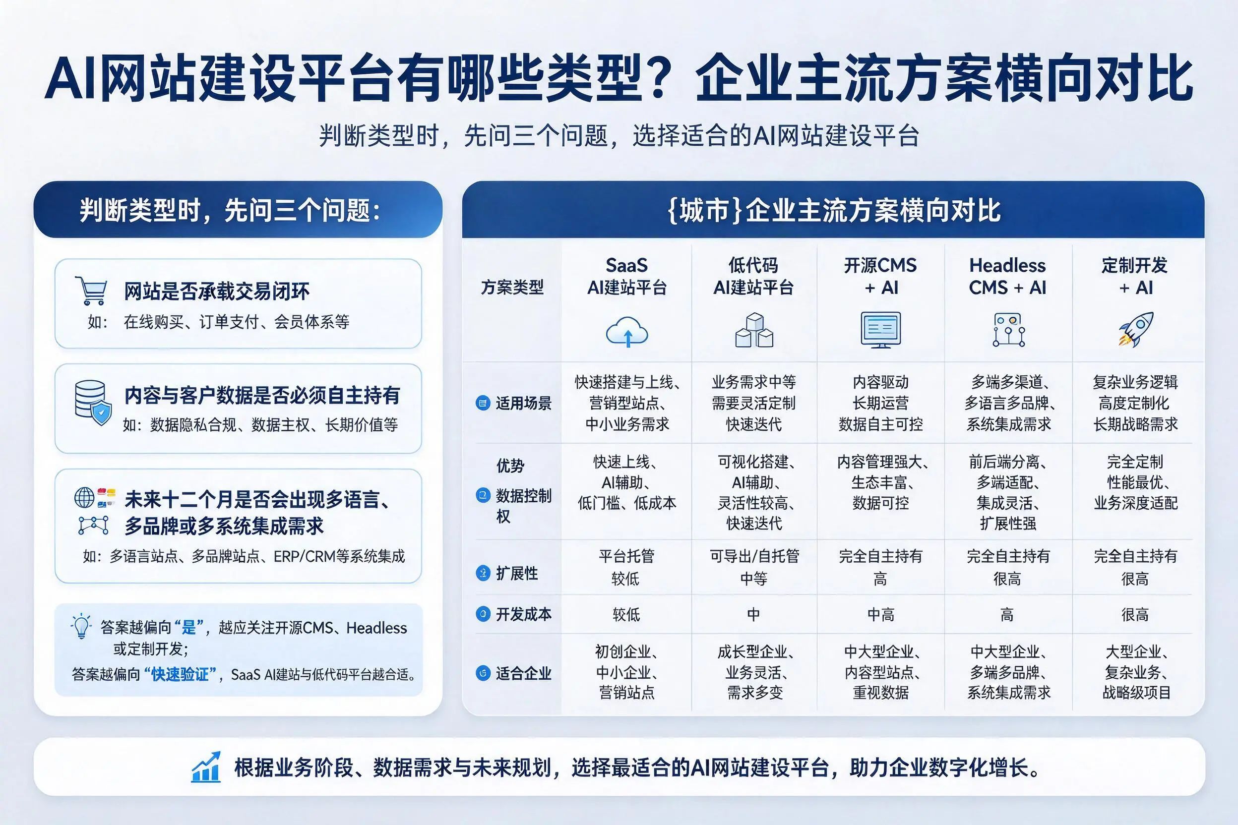 AI网站建设平台有哪些类型？惠州企业主流方案横向对比