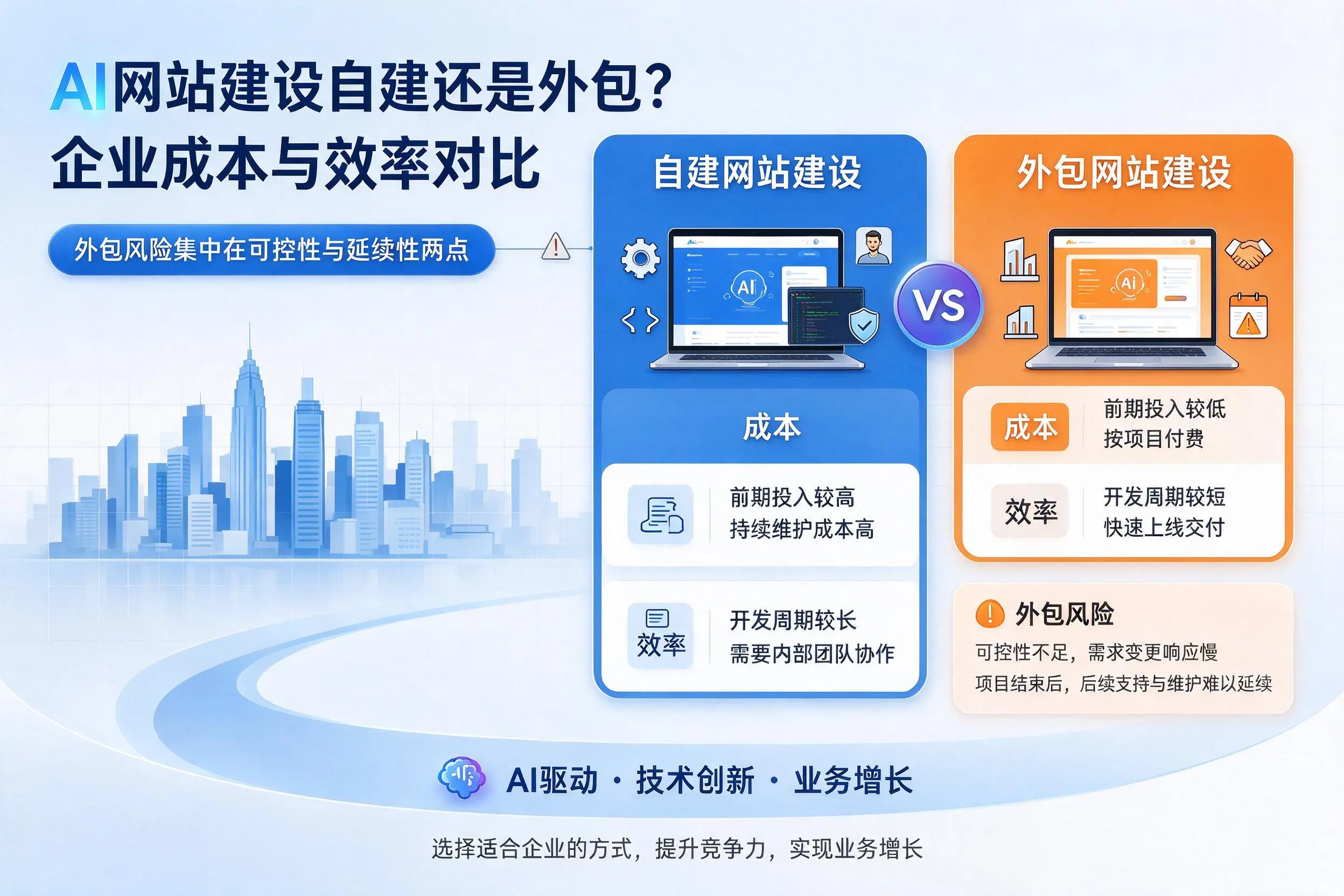 AI网站建设自建还是外包？惠州企业成本与效率对比