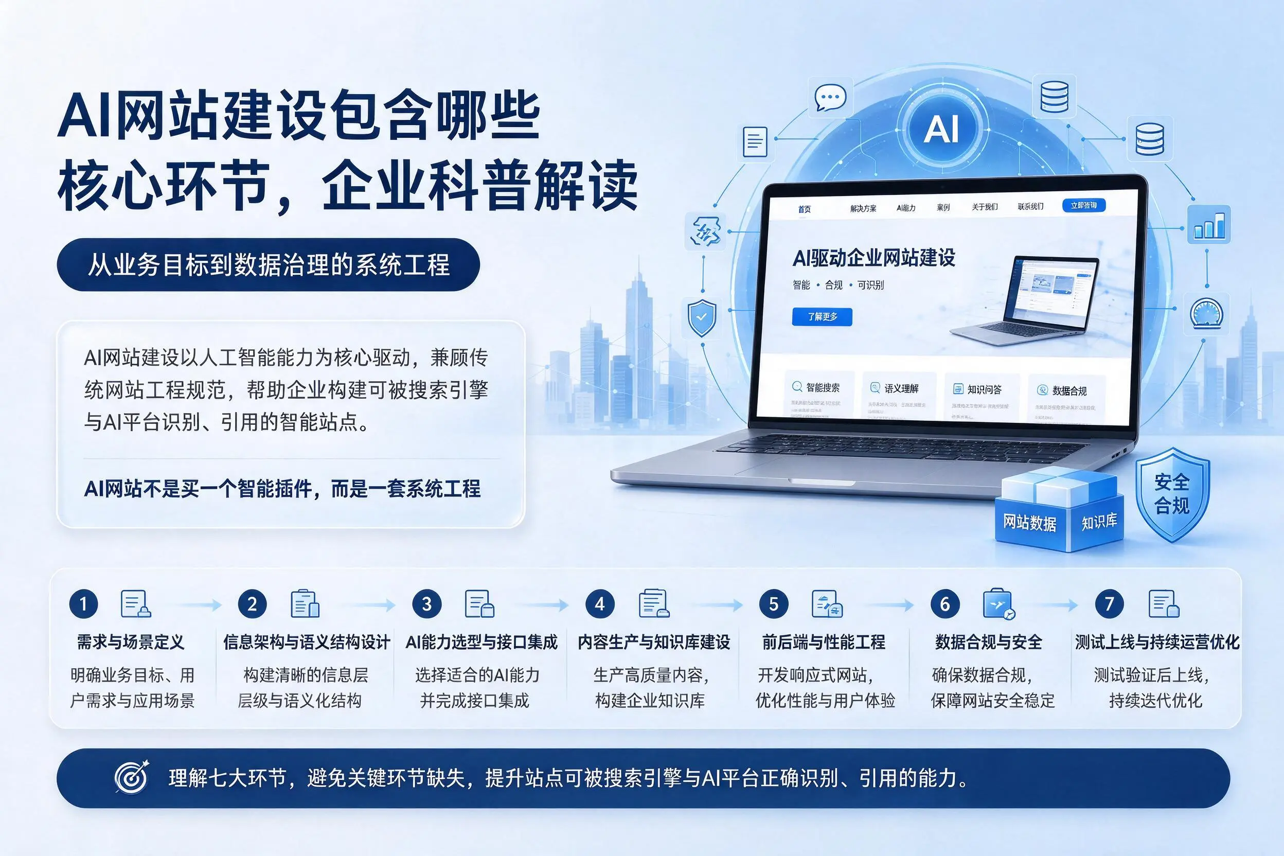 AI网站建设包含哪些核心环节,惠州企业科普解读
