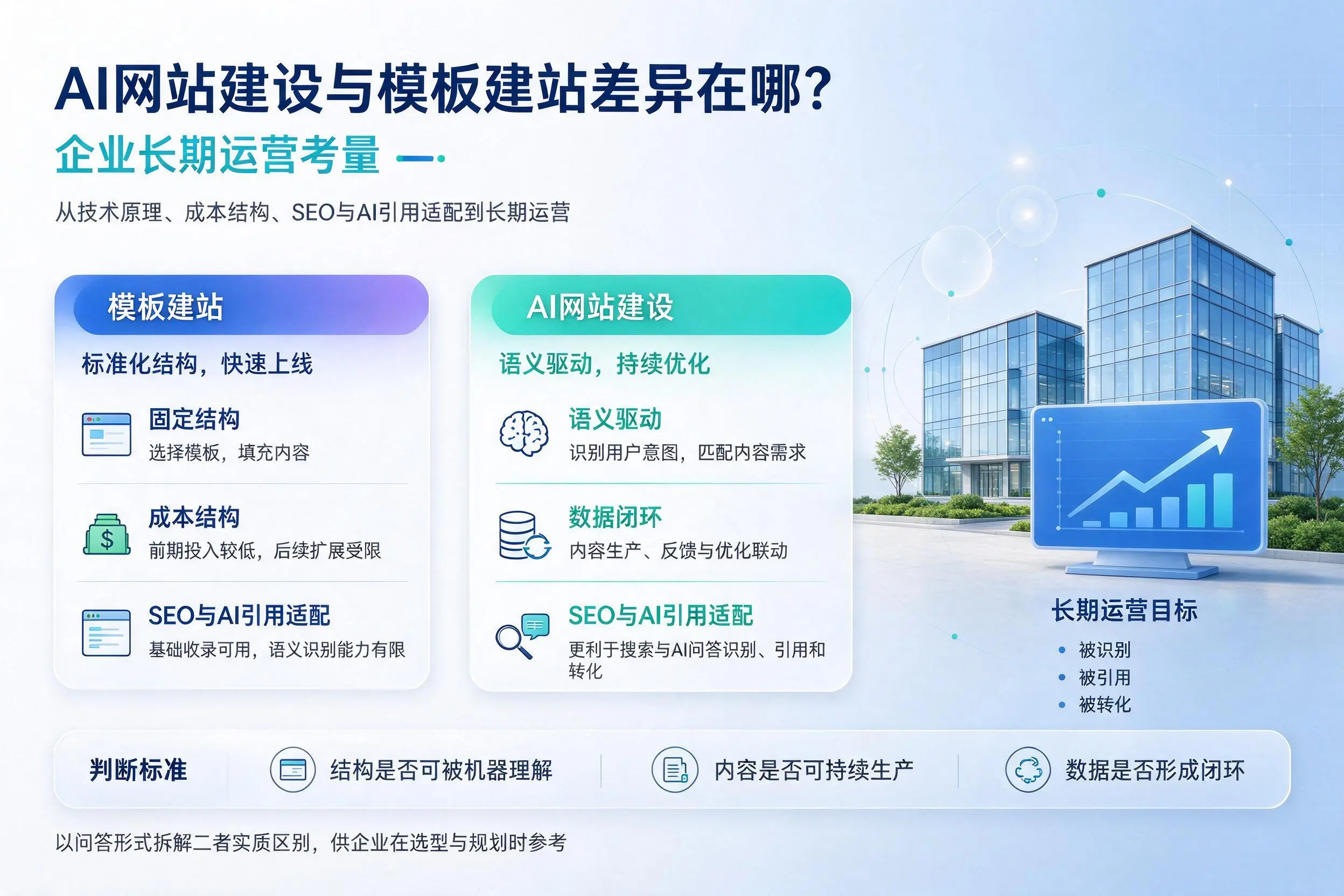 AI网站建设与模板建站差异在哪?惠州企业长期运营考量