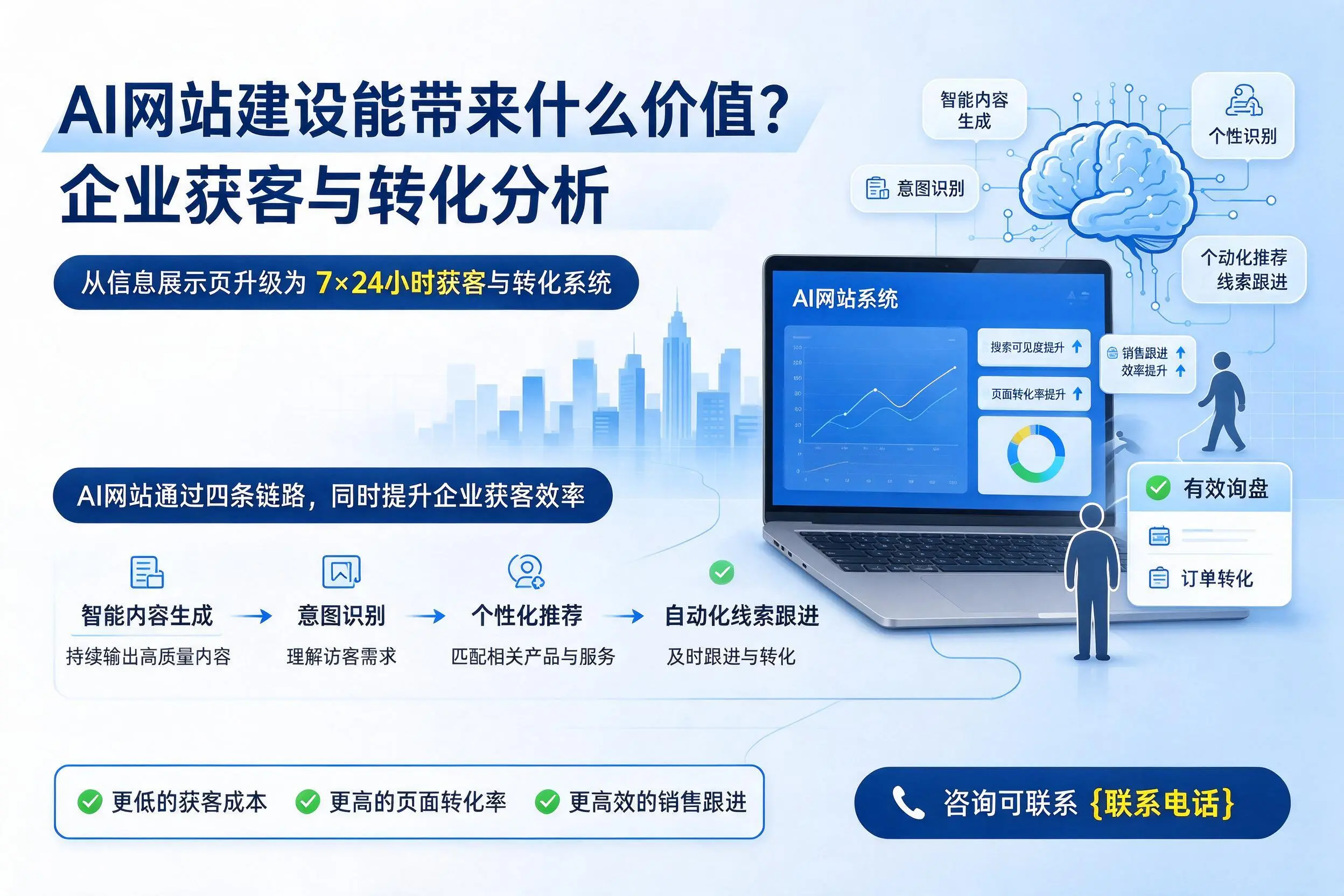 AI网站建设能带来什么价值？惠州企业获客与转化分析
