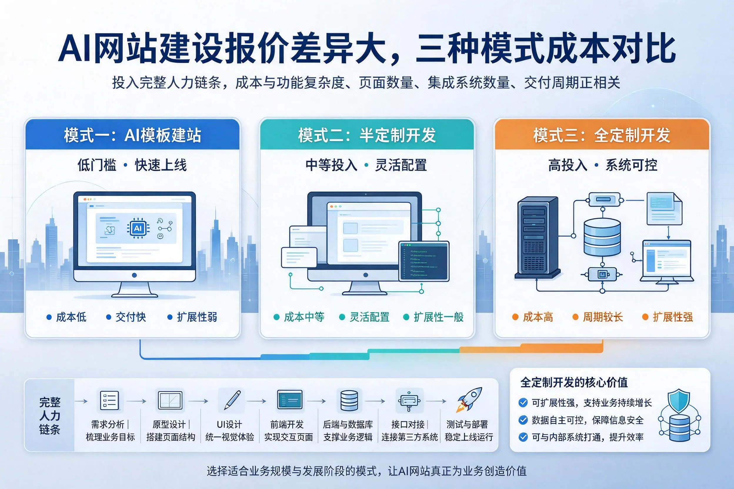 惠州AI网站建设报价差异大，三种模式成本对比