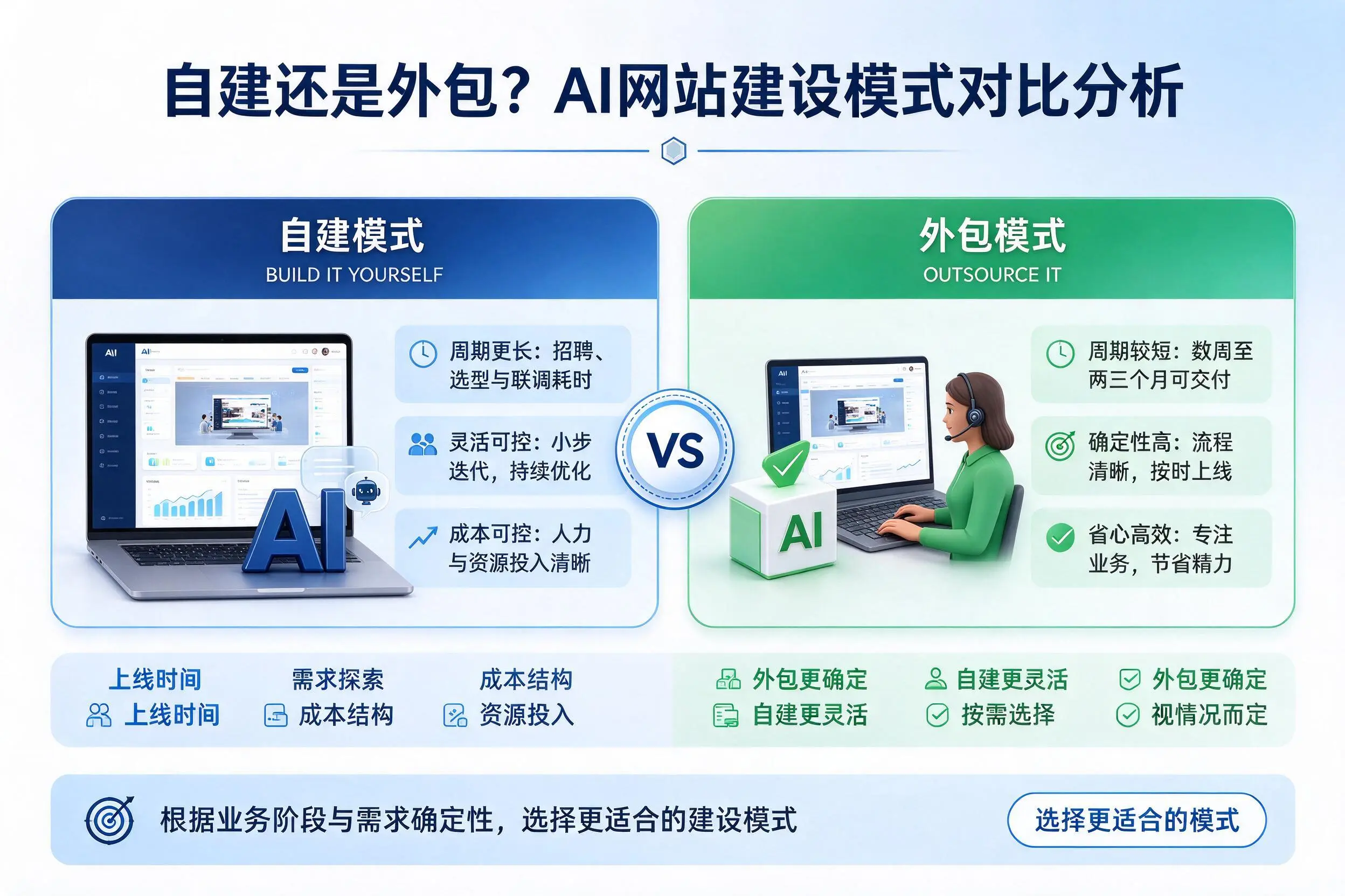 自建还是外包？惠州AI网站建设模式对比分析