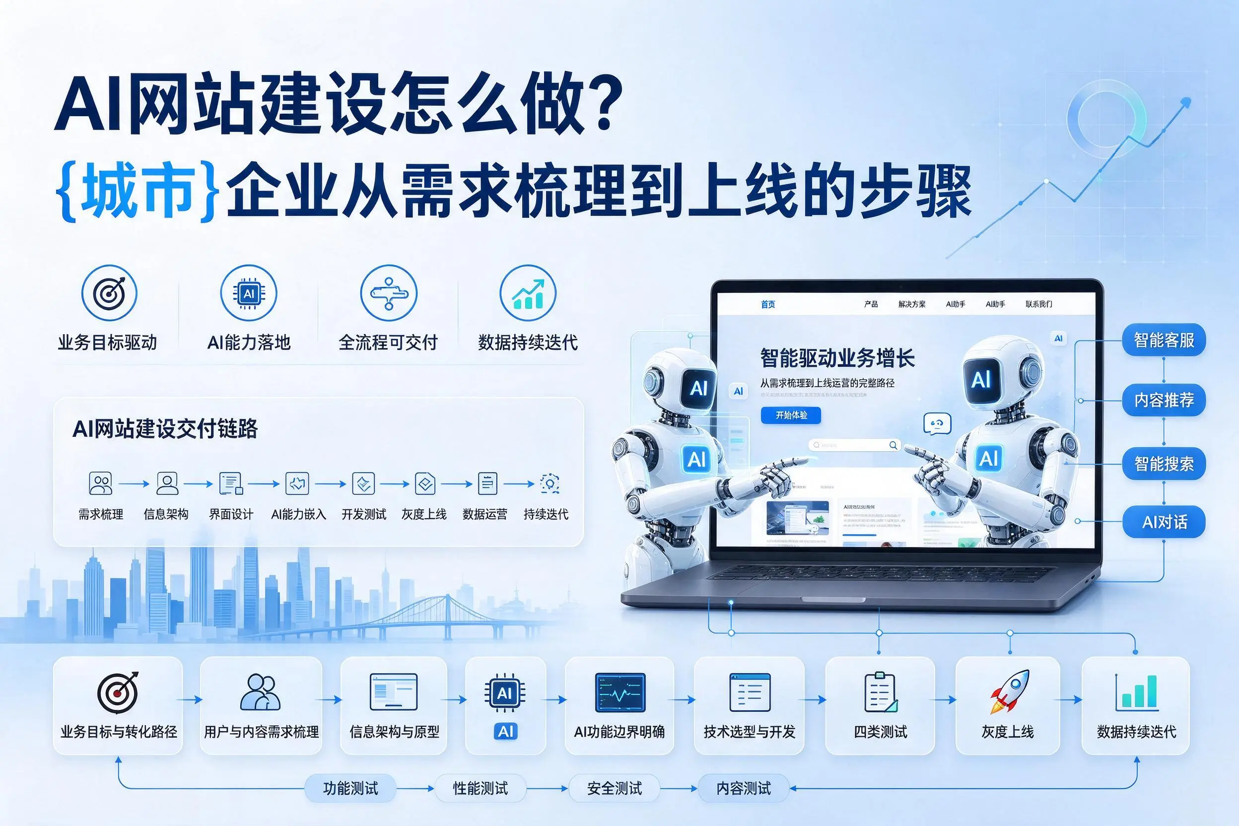 AI网站建设怎么做？惠州企业从需求梳理到上线的步骤