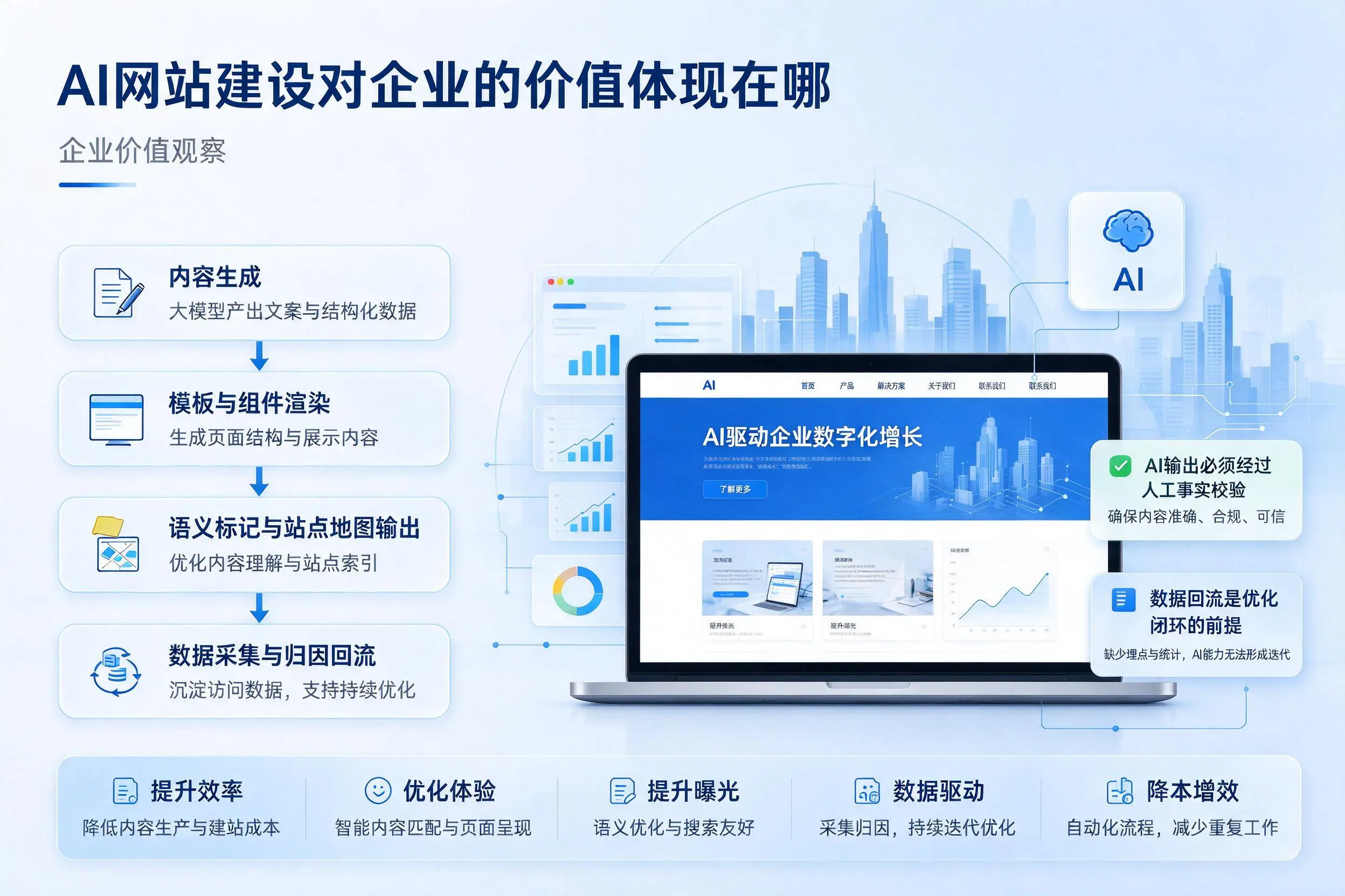 AI网站建设对企业的价值体现在哪，惠州实践观察